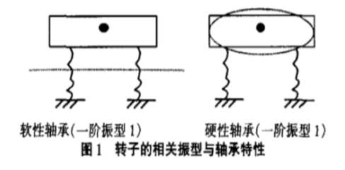 引起电机振动的原因