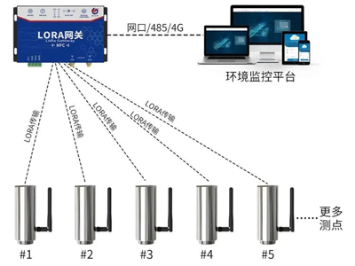 LoRa无线温振测温系统的原理