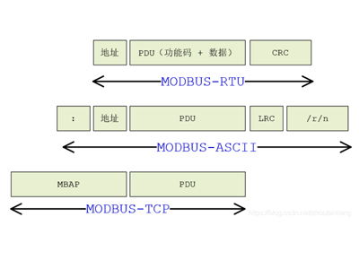 Modbus协议简介